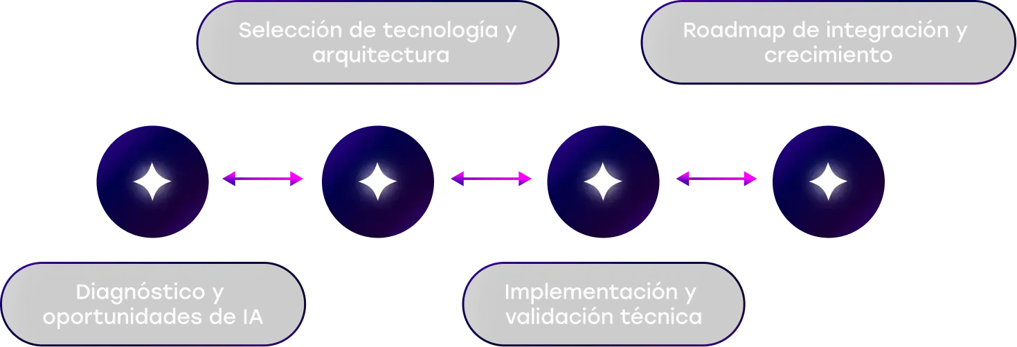 AI Integration Strategy and Planning